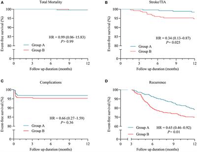 Effectiveness and Safety of Cryoablation in Patients With Atrial Fibrillation Episodes of <24 h Duration: A Propensity-Matched Analysis